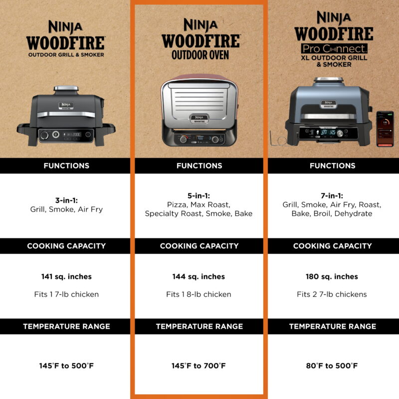 Ninja Woodfire™ Pizza Oven, 5-in-1 outdoor oven, 5 Pizza Settings, Ninja Woodfire™ Technology, up to 700°F heat, BBQ smoker, Electric - Image 6